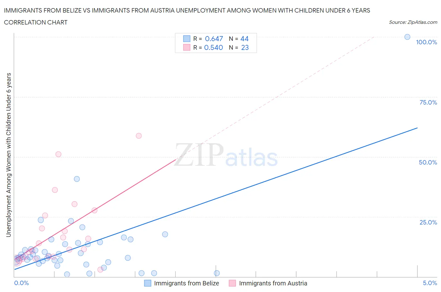 Immigrants from Belize vs Immigrants from Austria Unemployment Among Women with Children Under 6 years