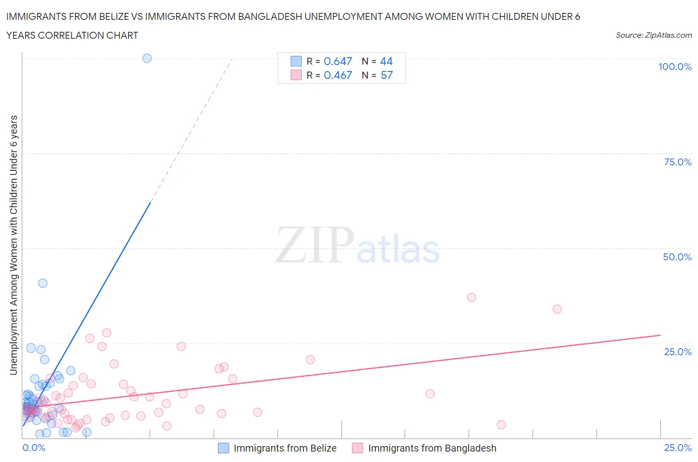 Immigrants from Belize vs Immigrants from Bangladesh Unemployment Among Women with Children Under 6 years