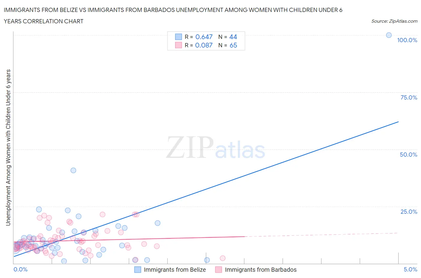 Immigrants from Belize vs Immigrants from Barbados Unemployment Among Women with Children Under 6 years