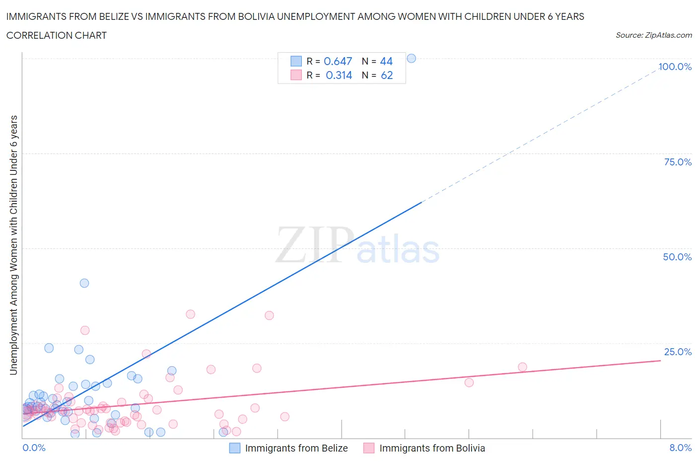 Immigrants from Belize vs Immigrants from Bolivia Unemployment Among Women with Children Under 6 years