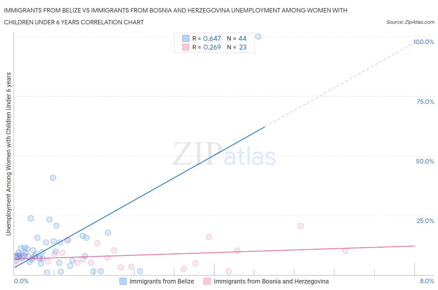 Immigrants from Belize vs Immigrants from Bosnia and Herzegovina Unemployment Among Women with Children Under 6 years