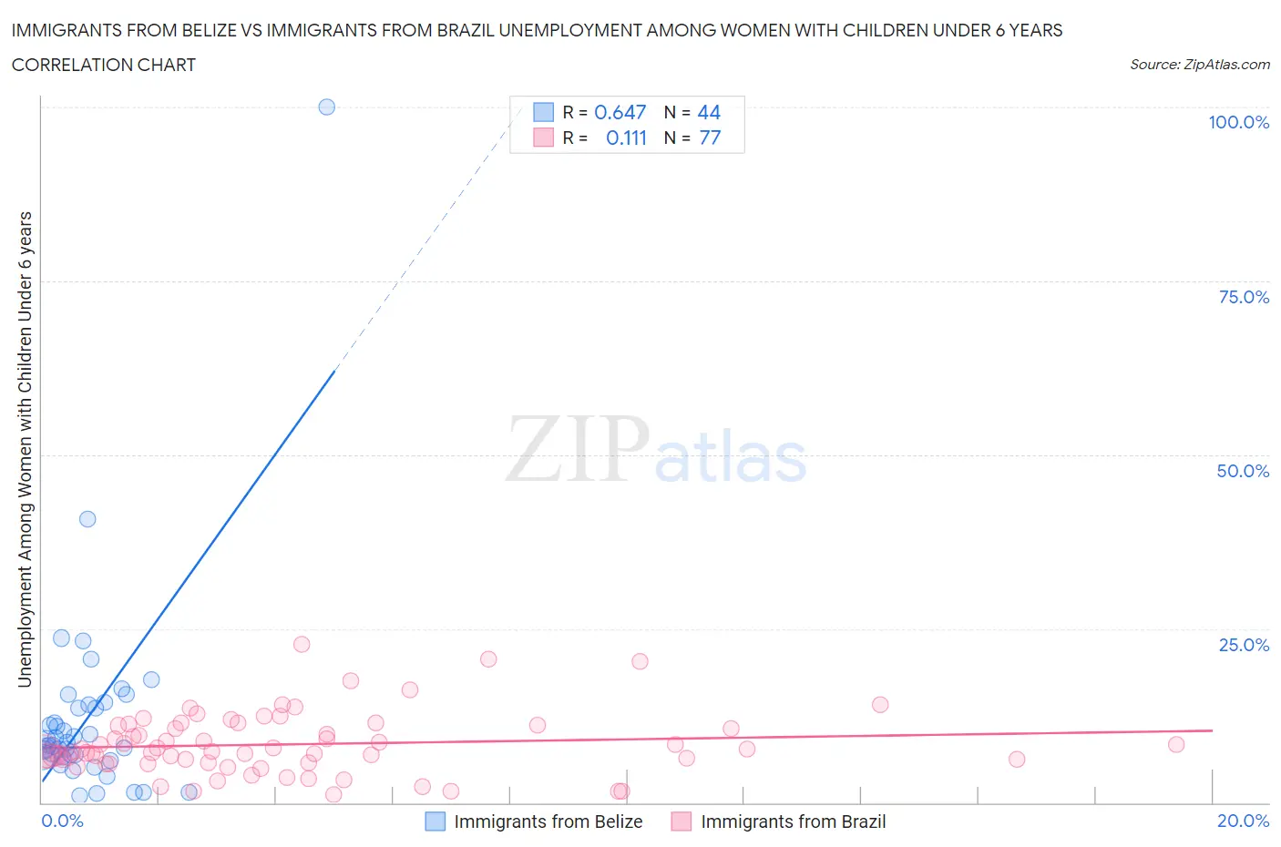Immigrants from Belize vs Immigrants from Brazil Unemployment Among Women with Children Under 6 years
