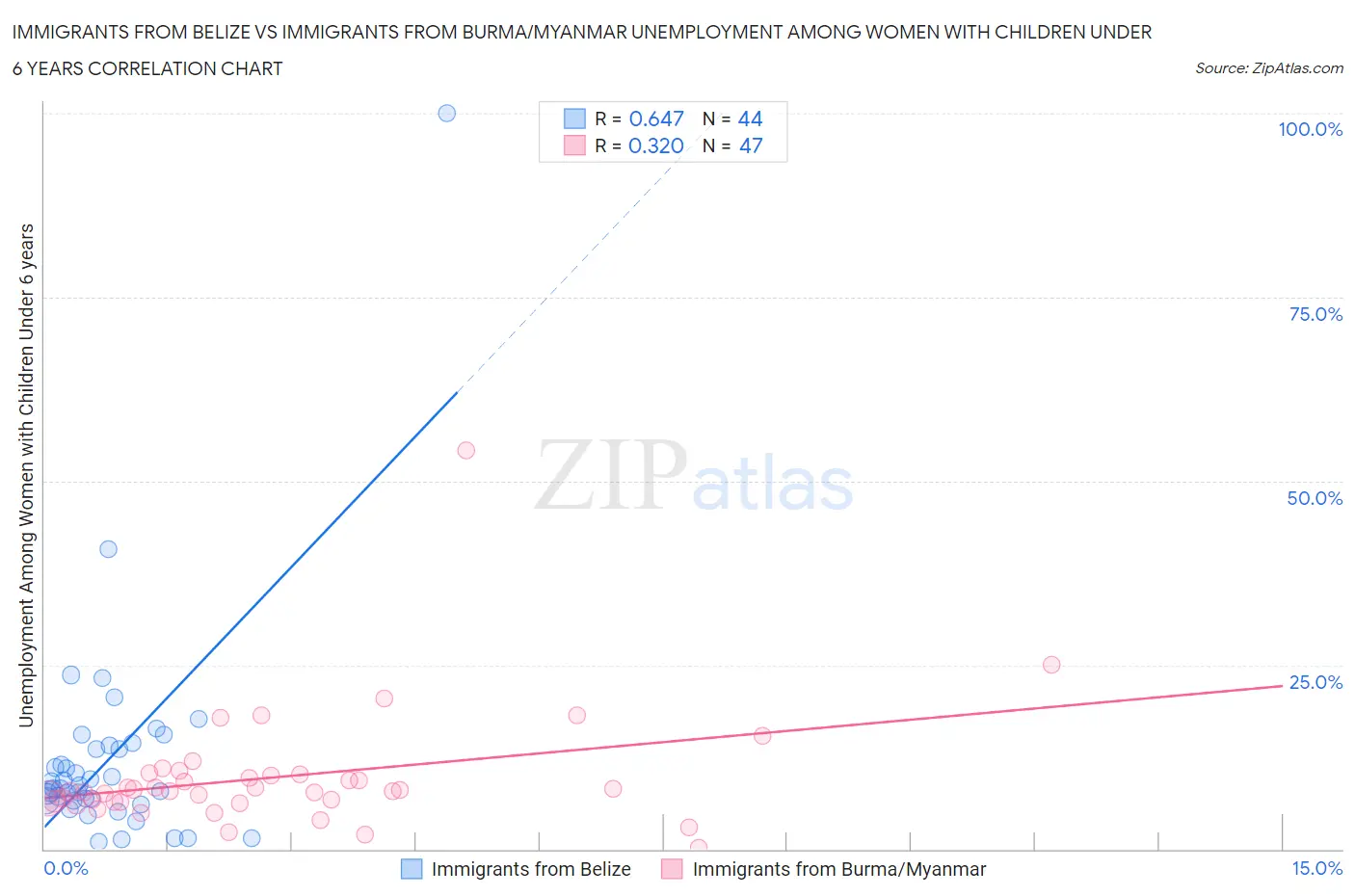 Immigrants from Belize vs Immigrants from Burma/Myanmar Unemployment Among Women with Children Under 6 years