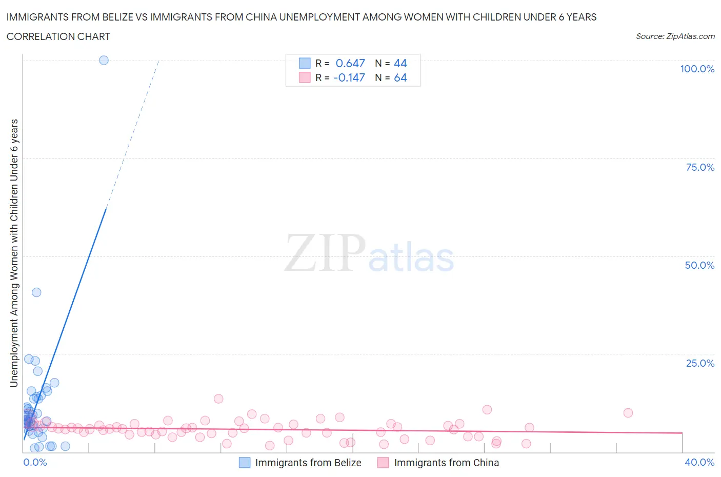 Immigrants from Belize vs Immigrants from China Unemployment Among Women with Children Under 6 years