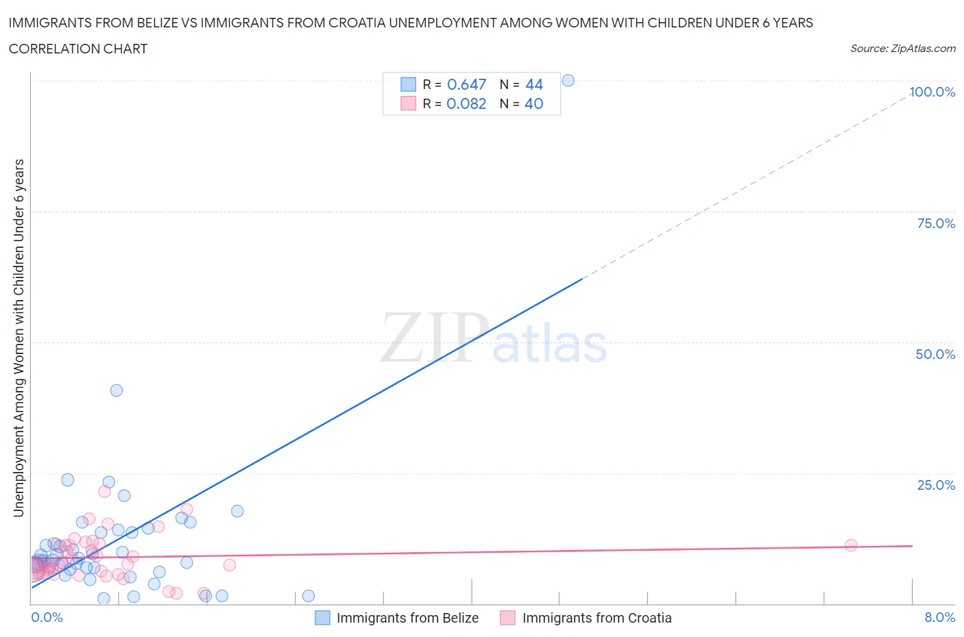 Immigrants from Belize vs Immigrants from Croatia Unemployment Among Women with Children Under 6 years