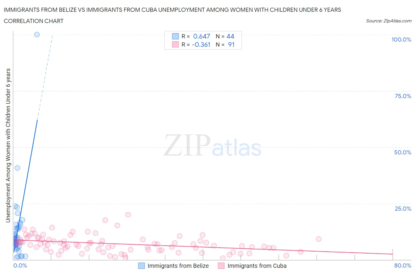Immigrants from Belize vs Immigrants from Cuba Unemployment Among Women with Children Under 6 years