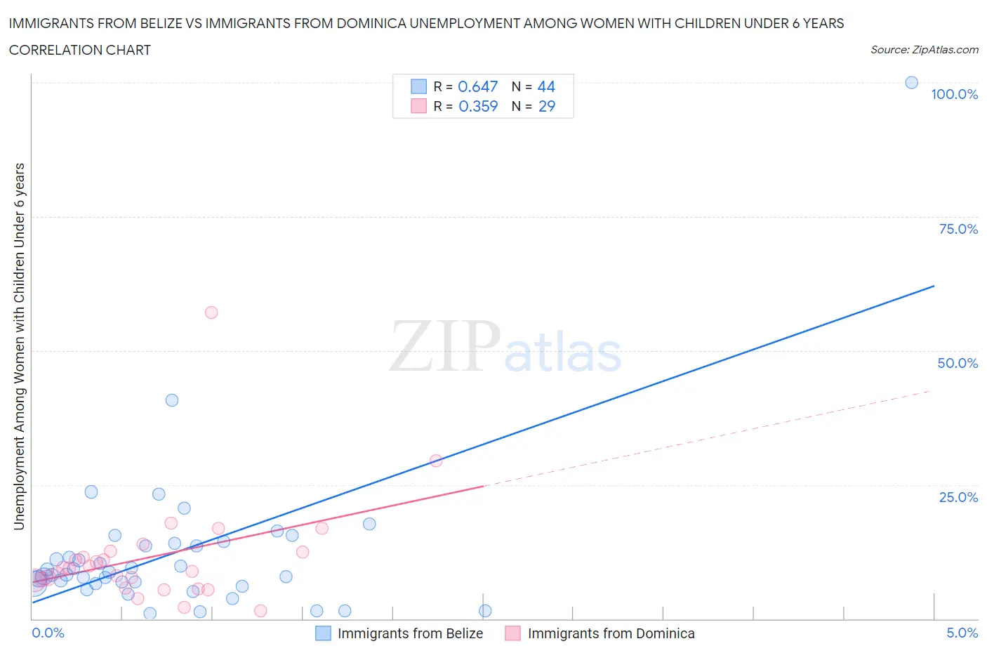 Immigrants from Belize vs Immigrants from Dominica Unemployment Among Women with Children Under 6 years