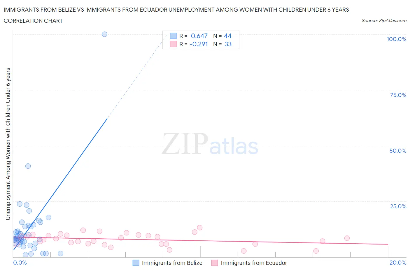 Immigrants from Belize vs Immigrants from Ecuador Unemployment Among Women with Children Under 6 years