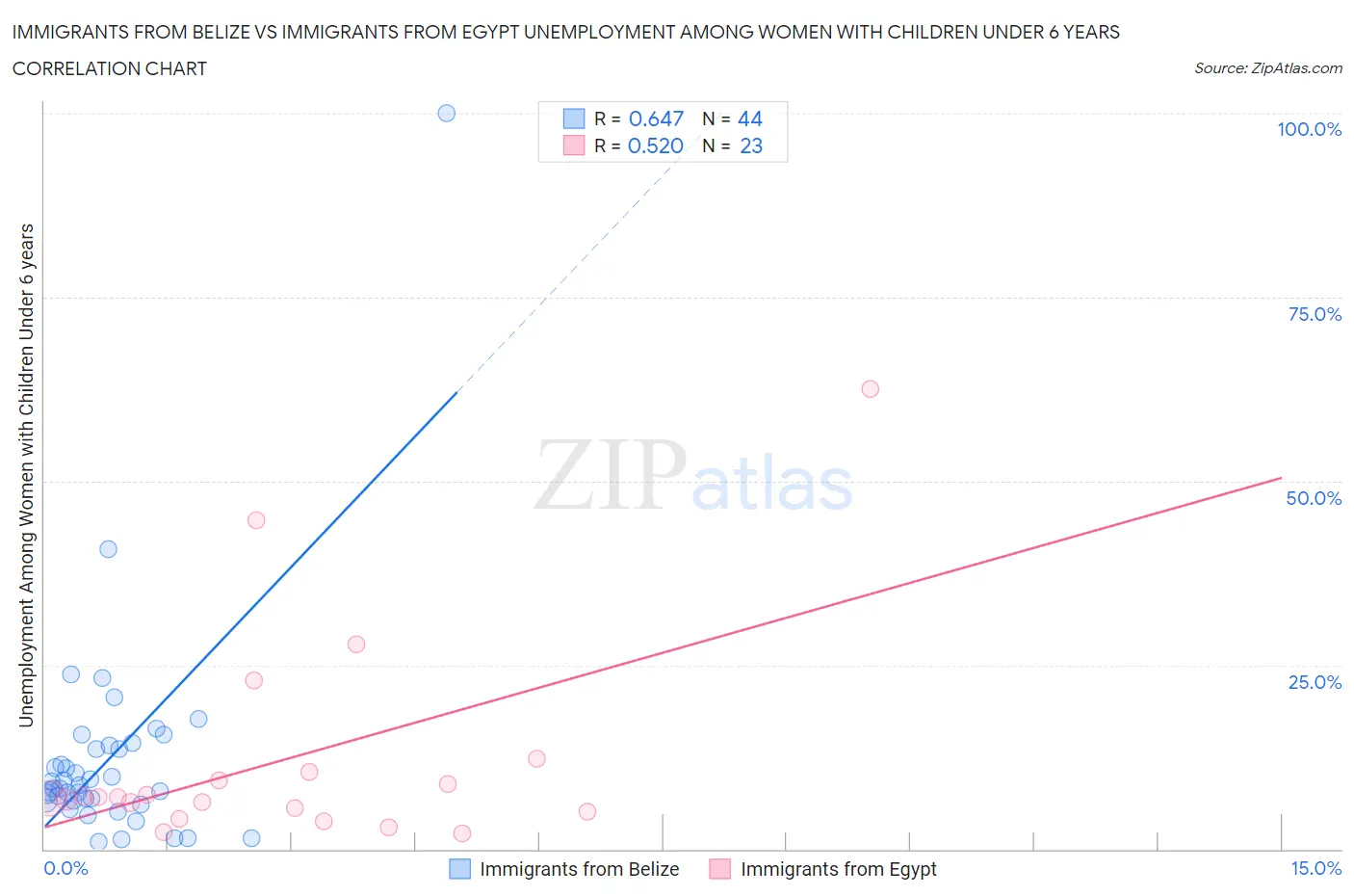 Immigrants from Belize vs Immigrants from Egypt Unemployment Among Women with Children Under 6 years