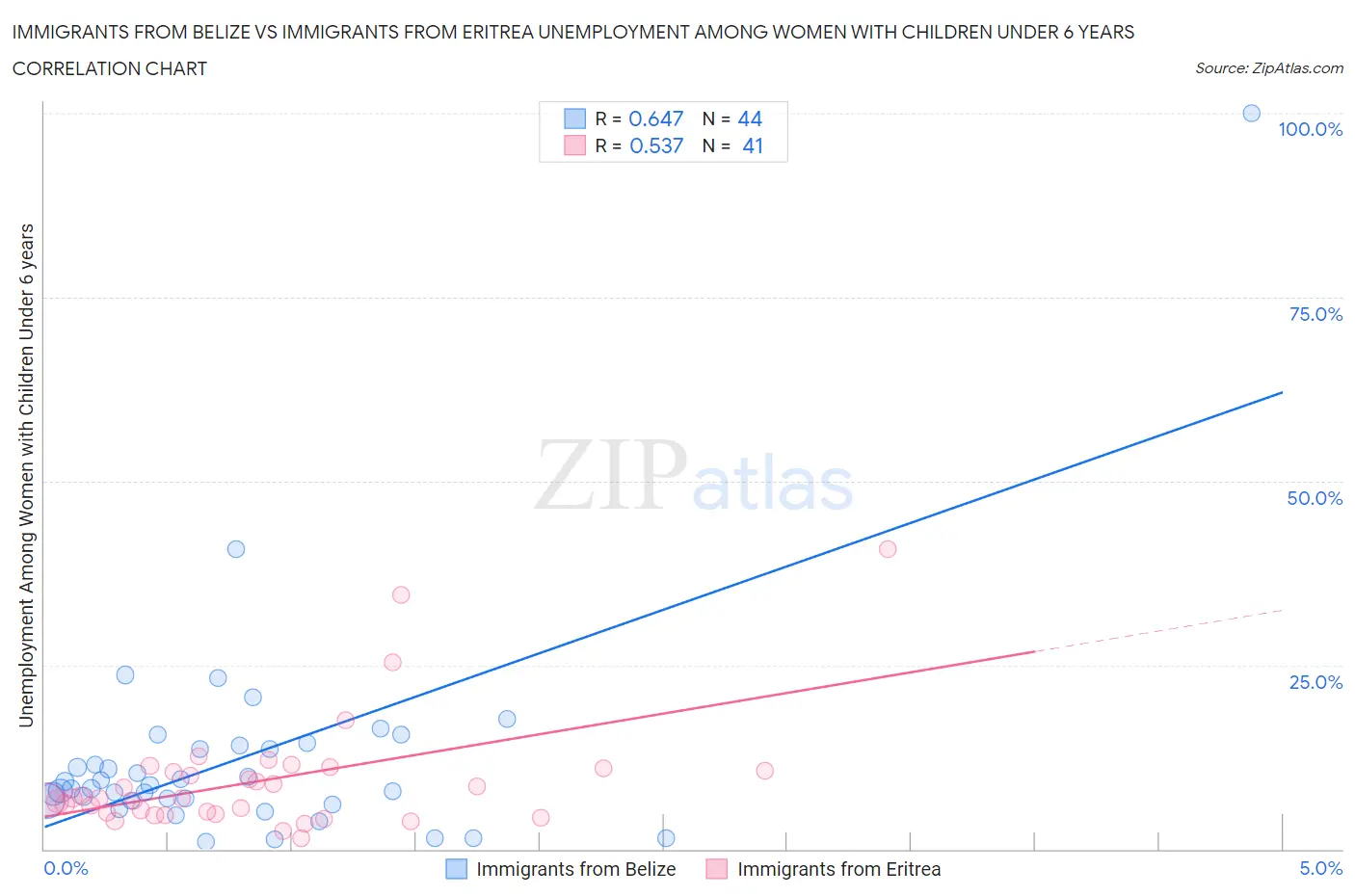 Immigrants from Belize vs Immigrants from Eritrea Unemployment Among Women with Children Under 6 years