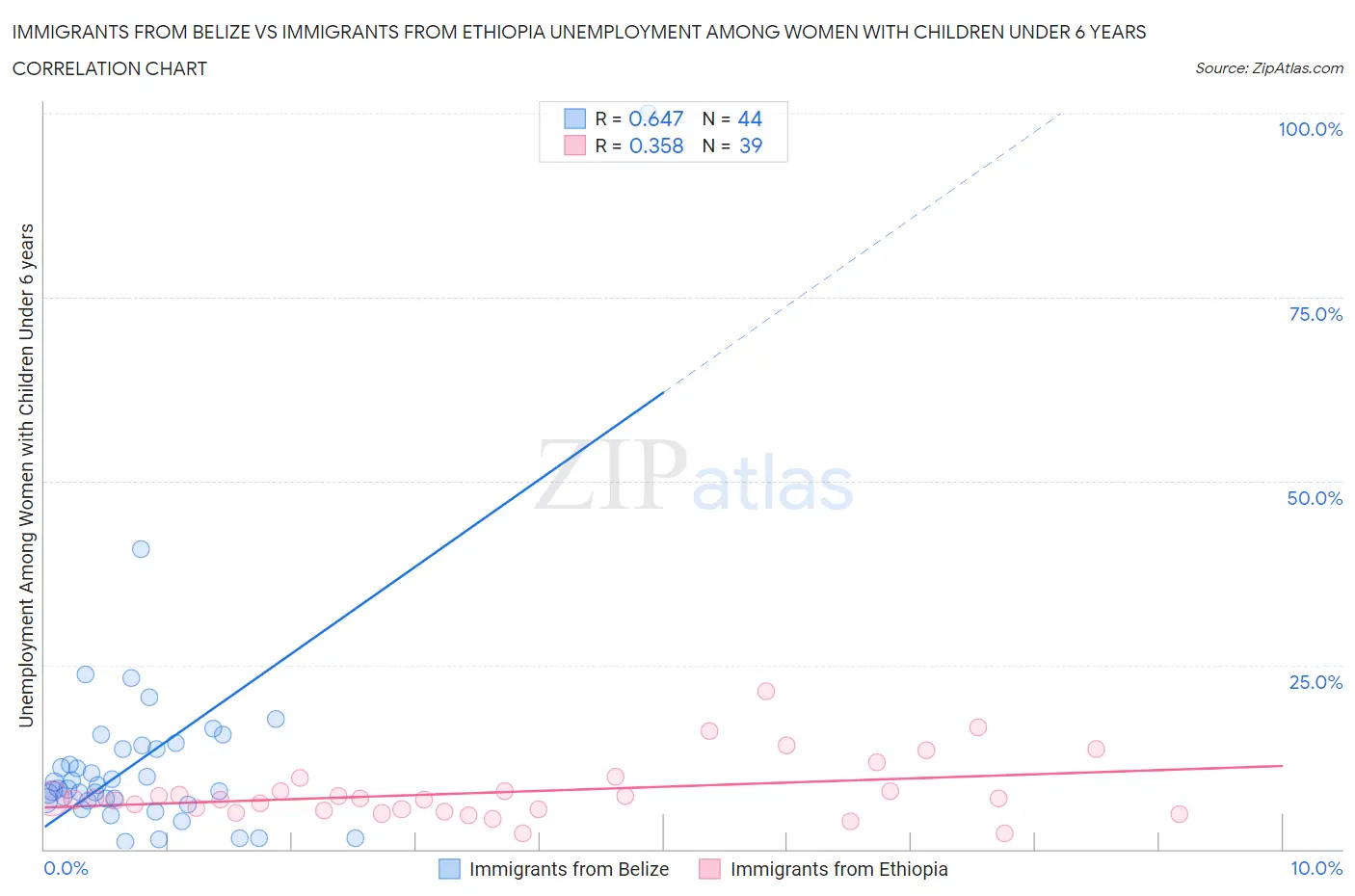 Immigrants from Belize vs Immigrants from Ethiopia Unemployment Among Women with Children Under 6 years