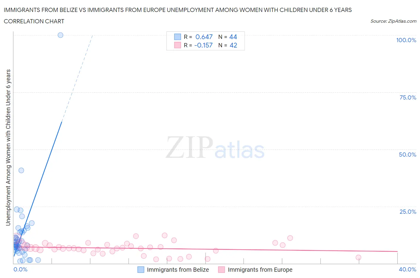 Immigrants from Belize vs Immigrants from Europe Unemployment Among Women with Children Under 6 years