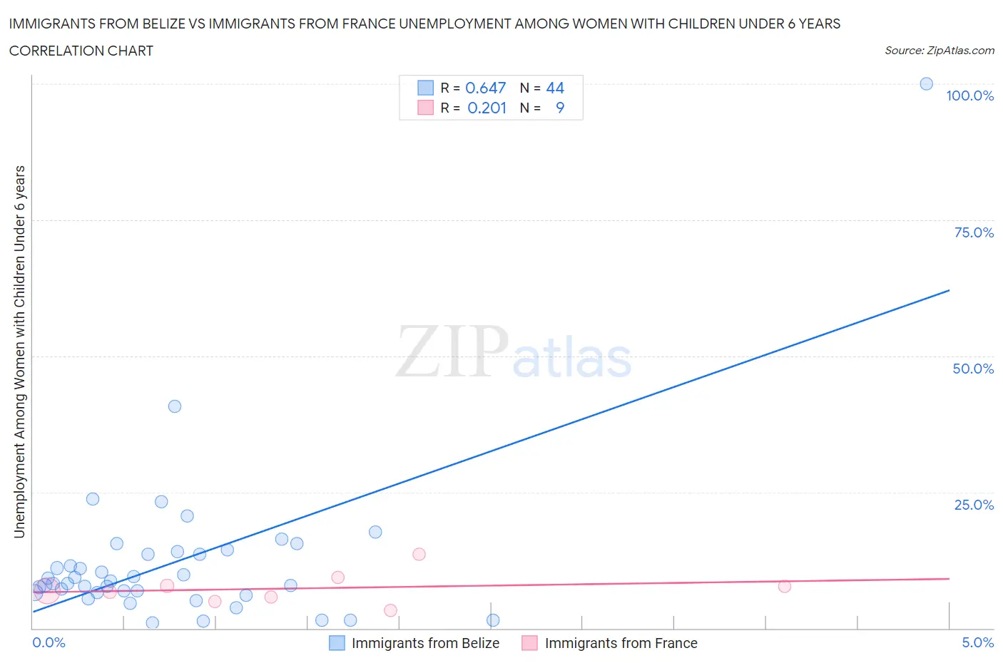 Immigrants from Belize vs Immigrants from France Unemployment Among Women with Children Under 6 years