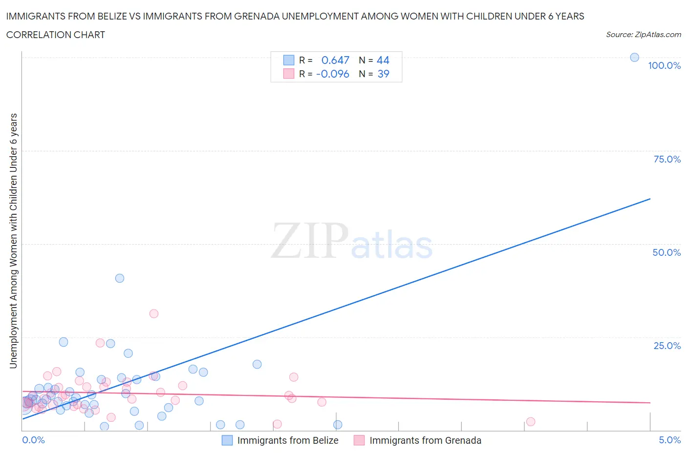 Immigrants from Belize vs Immigrants from Grenada Unemployment Among Women with Children Under 6 years
