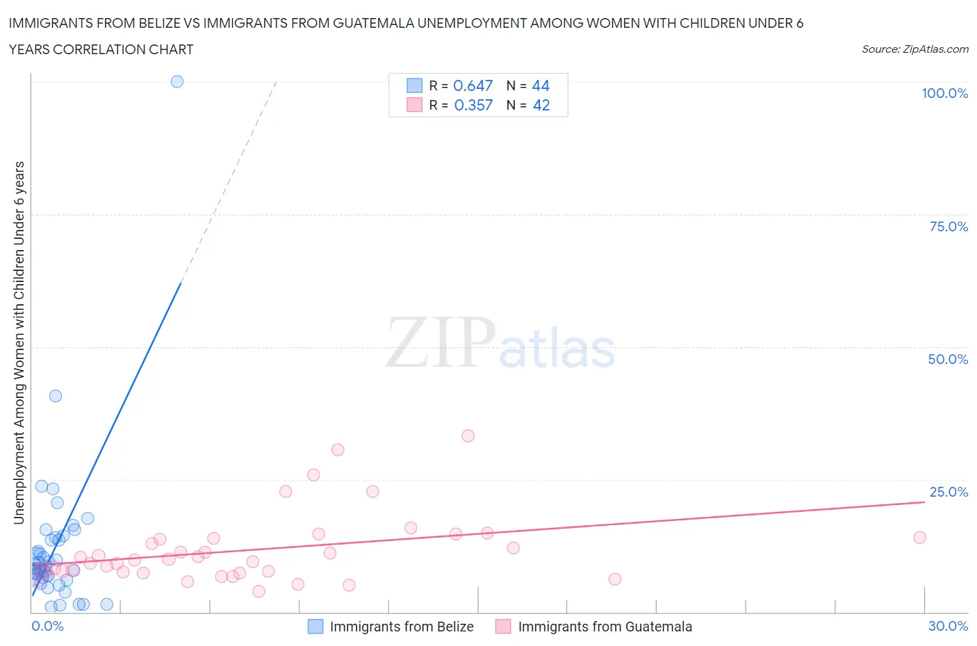 Immigrants from Belize vs Immigrants from Guatemala Unemployment Among Women with Children Under 6 years