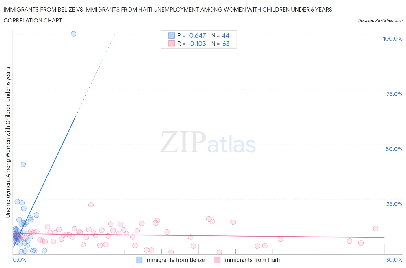 Immigrants from Belize vs Immigrants from Haiti Unemployment Among Women with Children Under 6 years