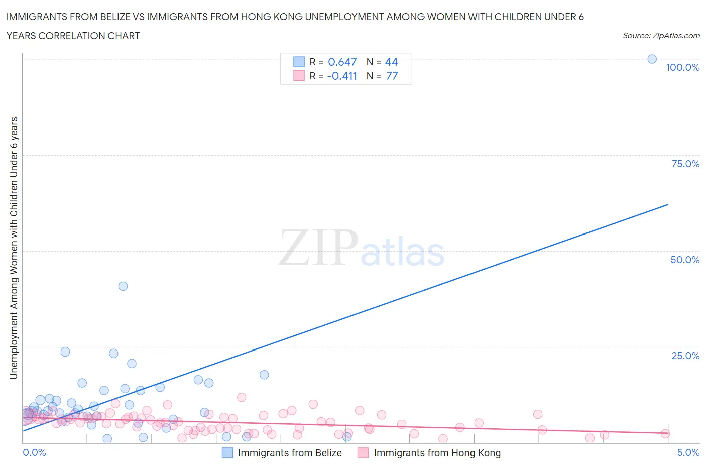 Immigrants from Belize vs Immigrants from Hong Kong Unemployment Among Women with Children Under 6 years