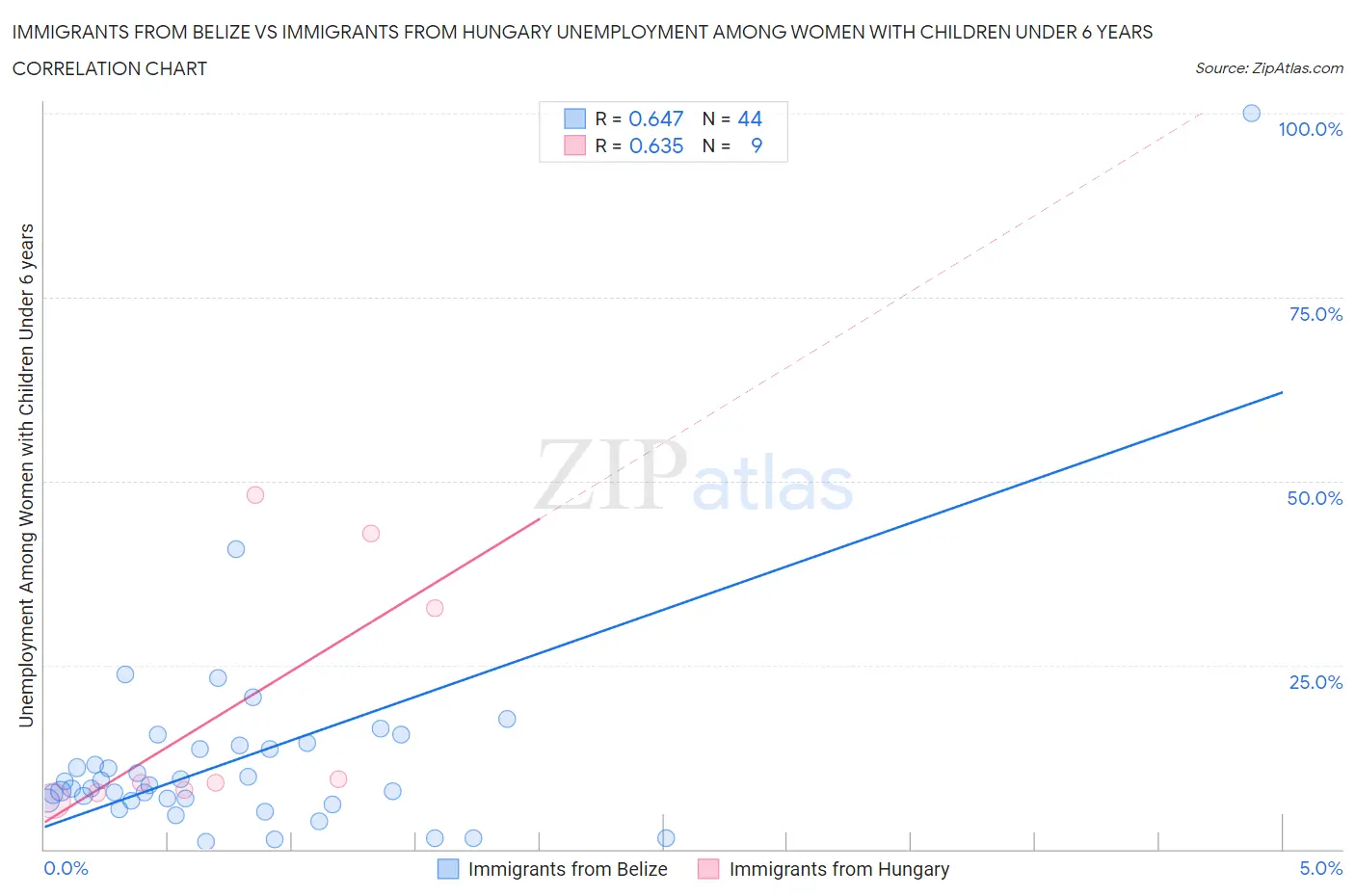 Immigrants from Belize vs Immigrants from Hungary Unemployment Among Women with Children Under 6 years