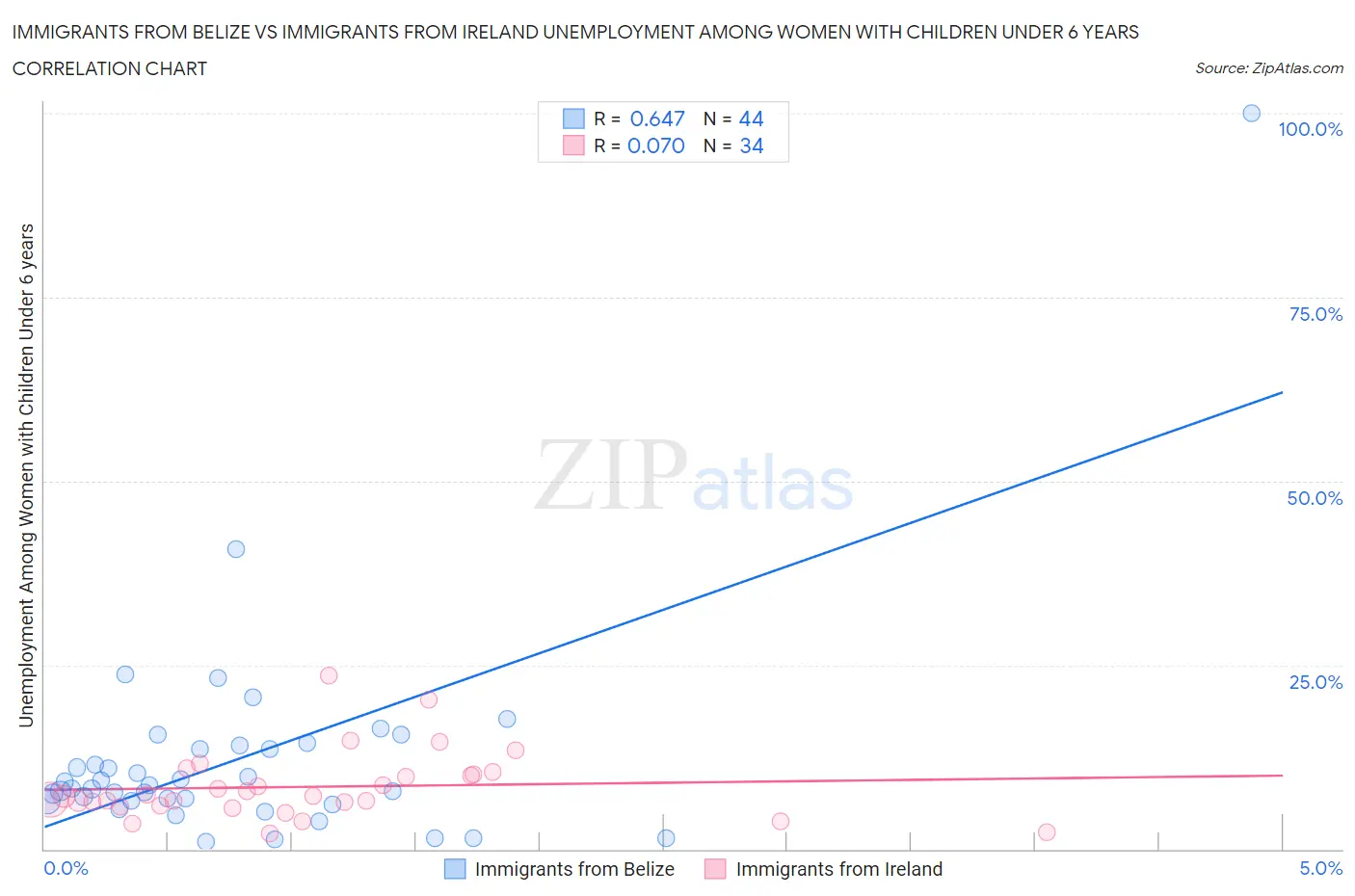 Immigrants from Belize vs Immigrants from Ireland Unemployment Among Women with Children Under 6 years