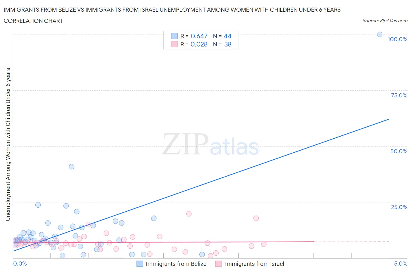 Immigrants from Belize vs Immigrants from Israel Unemployment Among Women with Children Under 6 years