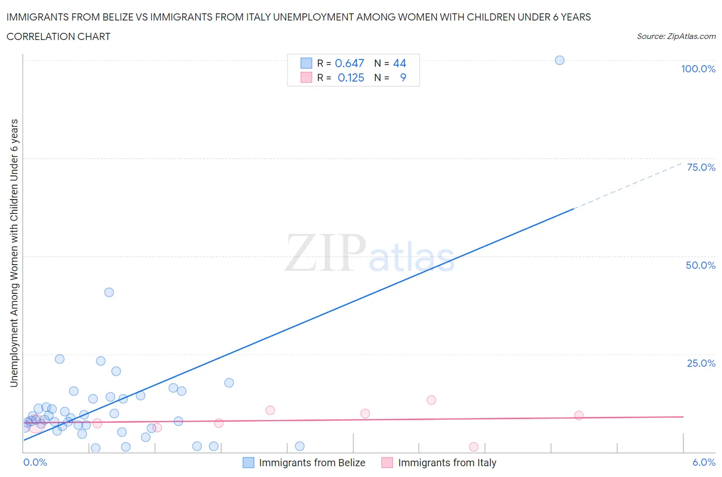 Immigrants from Belize vs Immigrants from Italy Unemployment Among Women with Children Under 6 years