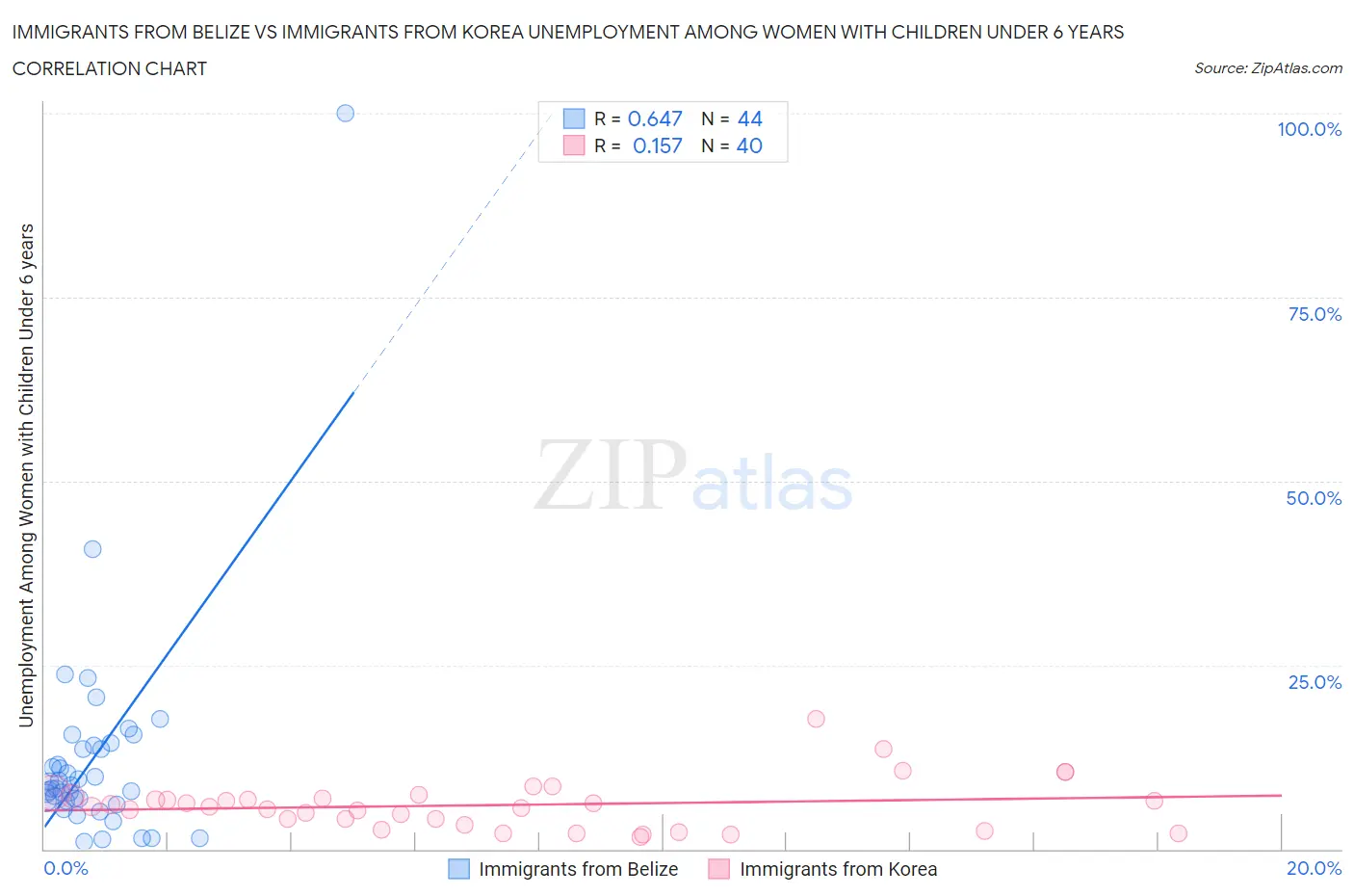 Immigrants from Belize vs Immigrants from Korea Unemployment Among Women with Children Under 6 years
