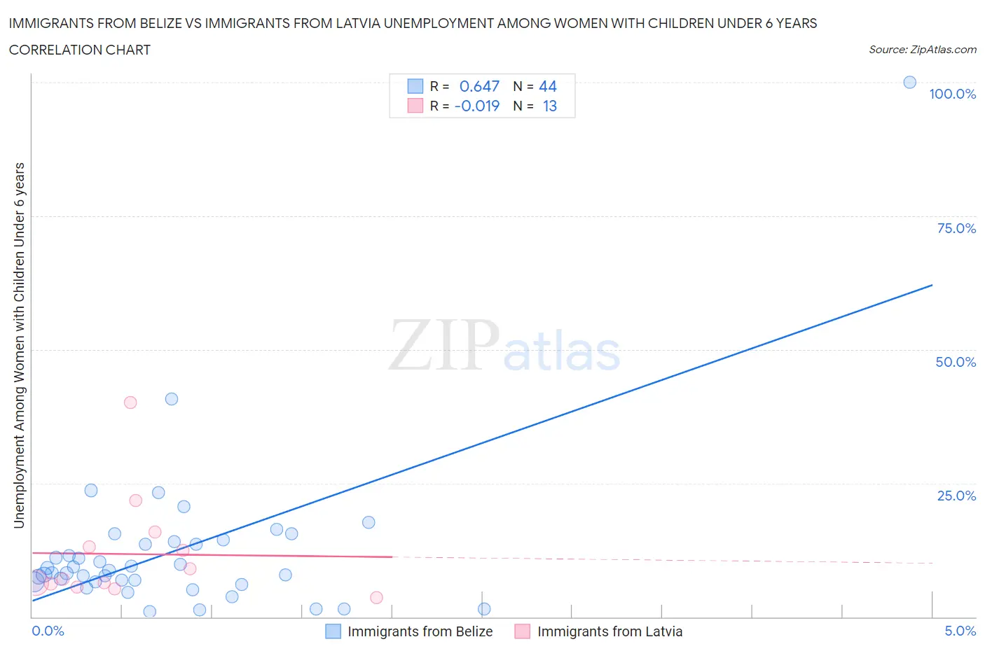 Immigrants from Belize vs Immigrants from Latvia Unemployment Among Women with Children Under 6 years