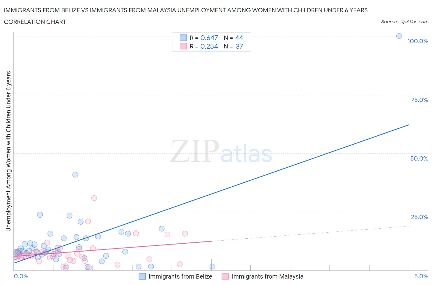 Immigrants from Belize vs Immigrants from Malaysia Unemployment Among Women with Children Under 6 years