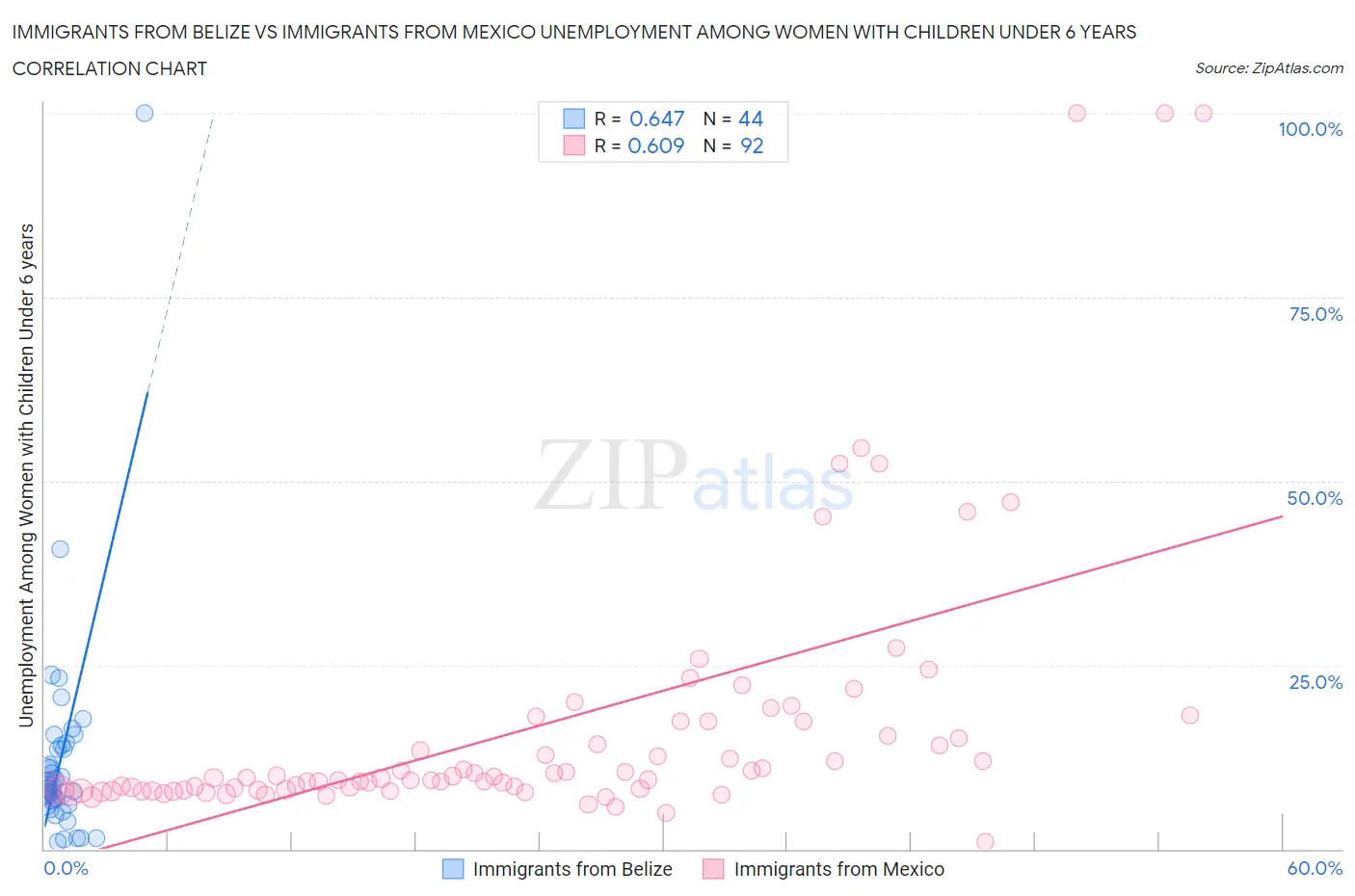 Immigrants from Belize vs Immigrants from Mexico Unemployment Among Women with Children Under 6 years
