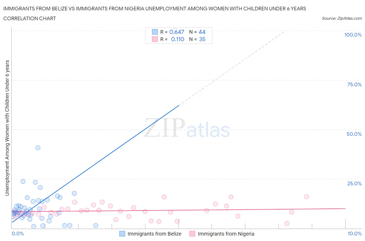 Immigrants from Belize vs Immigrants from Nigeria Unemployment Among Women with Children Under 6 years