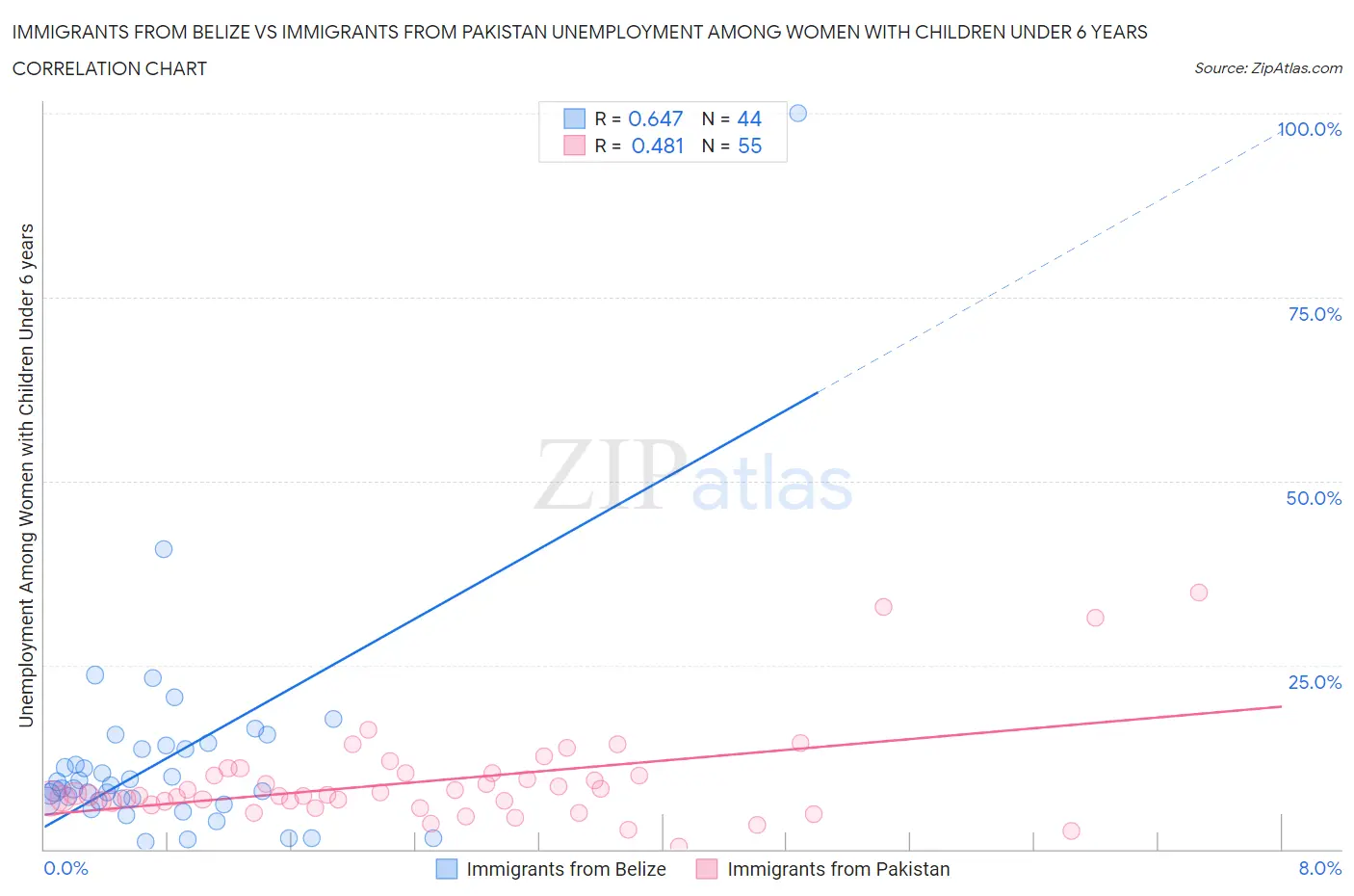 Immigrants from Belize vs Immigrants from Pakistan Unemployment Among Women with Children Under 6 years