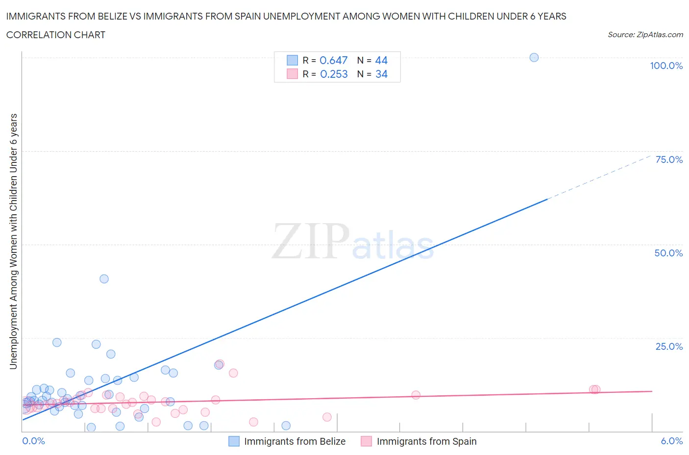 Immigrants from Belize vs Immigrants from Spain Unemployment Among Women with Children Under 6 years
