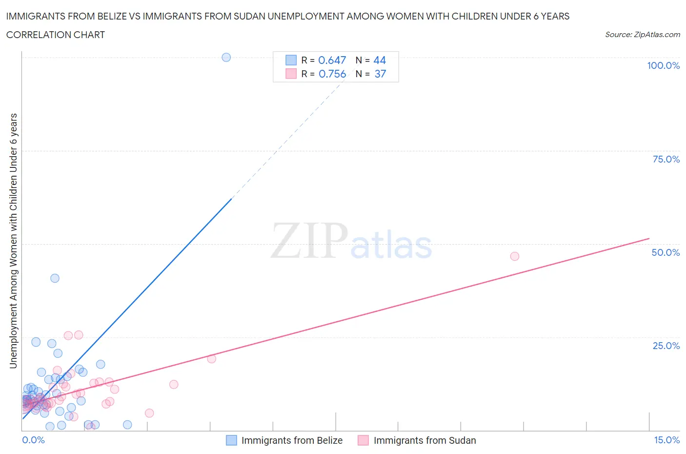 Immigrants from Belize vs Immigrants from Sudan Unemployment Among Women with Children Under 6 years