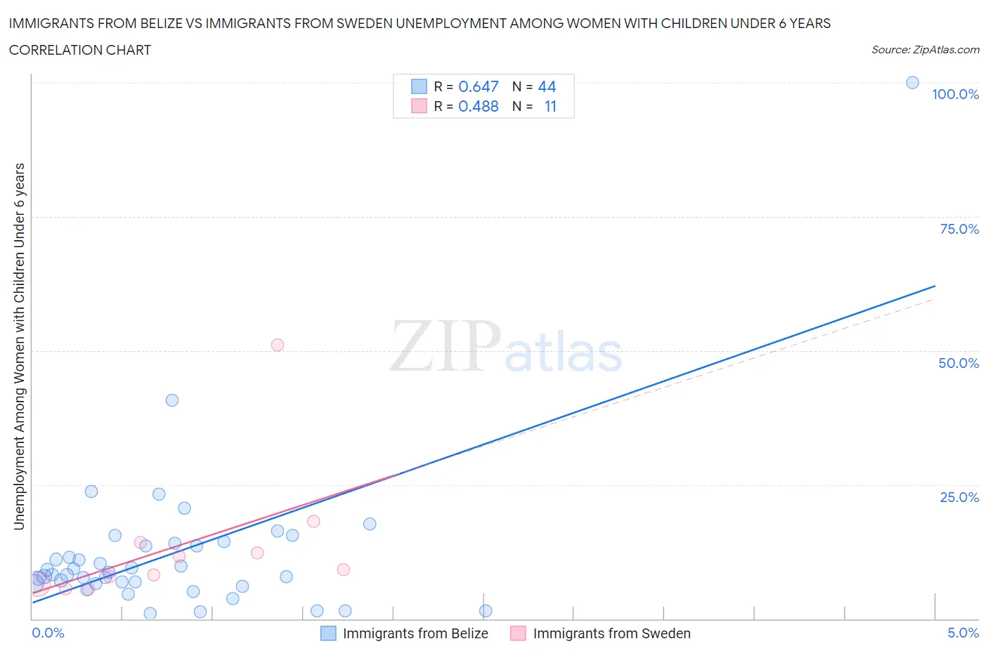 Immigrants from Belize vs Immigrants from Sweden Unemployment Among Women with Children Under 6 years