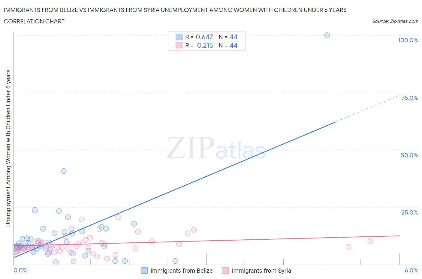 Immigrants from Belize vs Immigrants from Syria Unemployment Among Women with Children Under 6 years