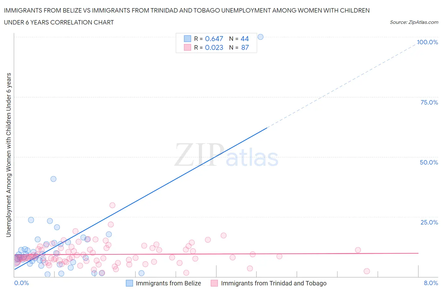 Immigrants from Belize vs Immigrants from Trinidad and Tobago Unemployment Among Women with Children Under 6 years