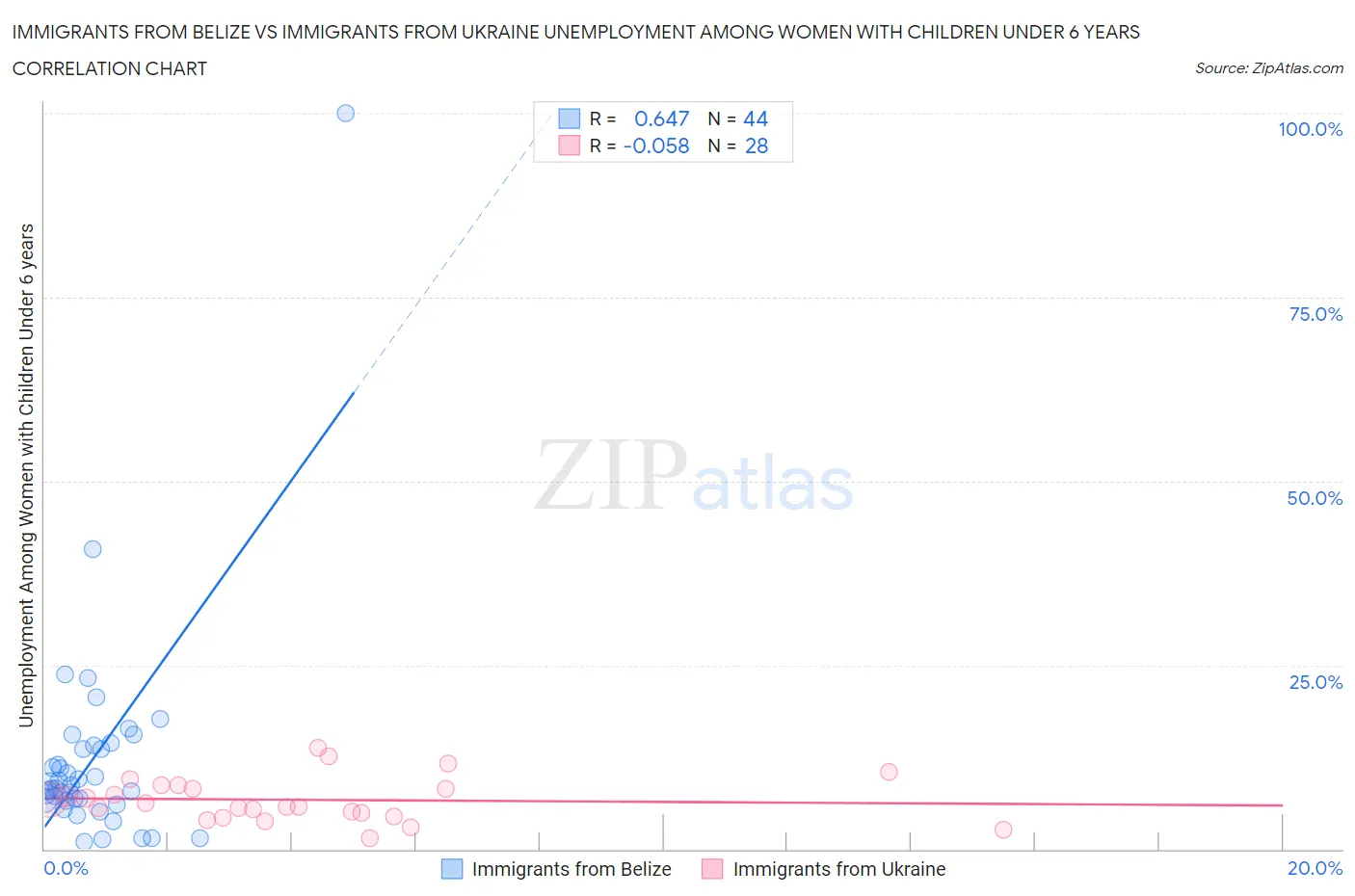 Immigrants from Belize vs Immigrants from Ukraine Unemployment Among Women with Children Under 6 years