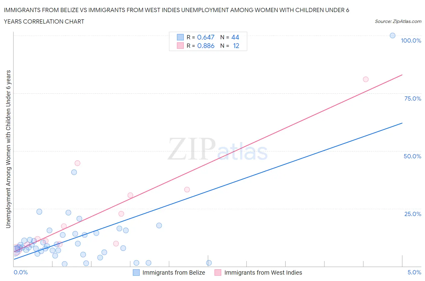 Immigrants from Belize vs Immigrants from West Indies Unemployment Among Women with Children Under 6 years