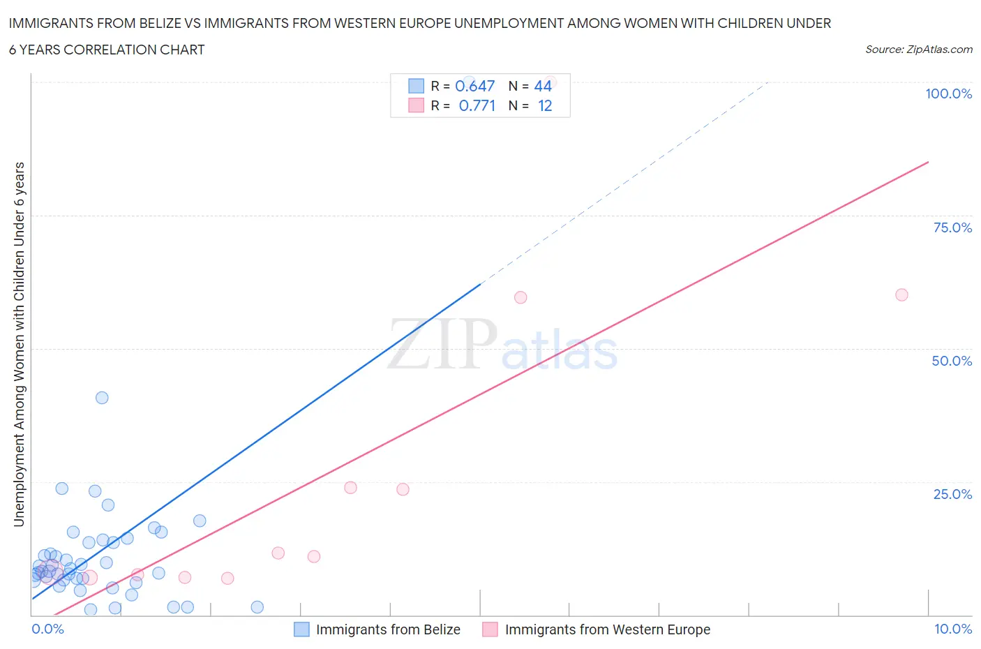 Immigrants from Belize vs Immigrants from Western Europe Unemployment Among Women with Children Under 6 years