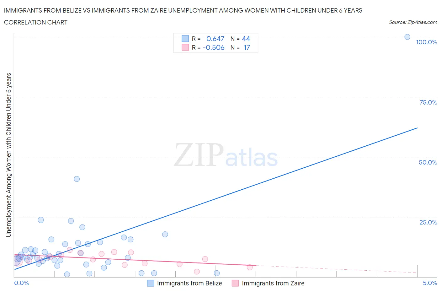 Immigrants from Belize vs Immigrants from Zaire Unemployment Among Women with Children Under 6 years