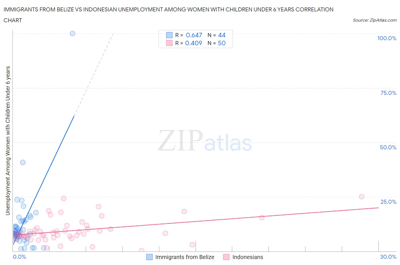 Immigrants from Belize vs Indonesian Unemployment Among Women with Children Under 6 years