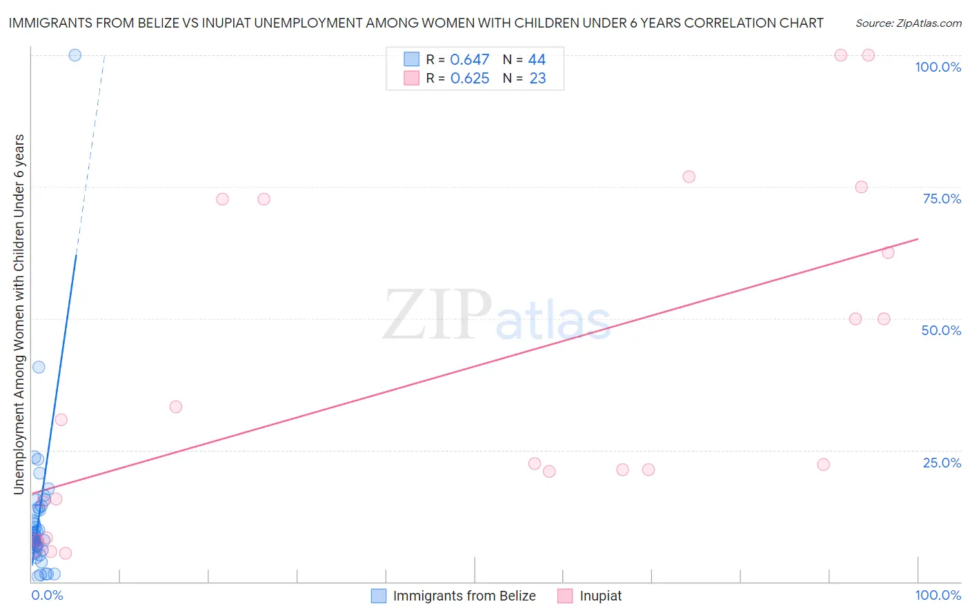 Immigrants from Belize vs Inupiat Unemployment Among Women with Children Under 6 years