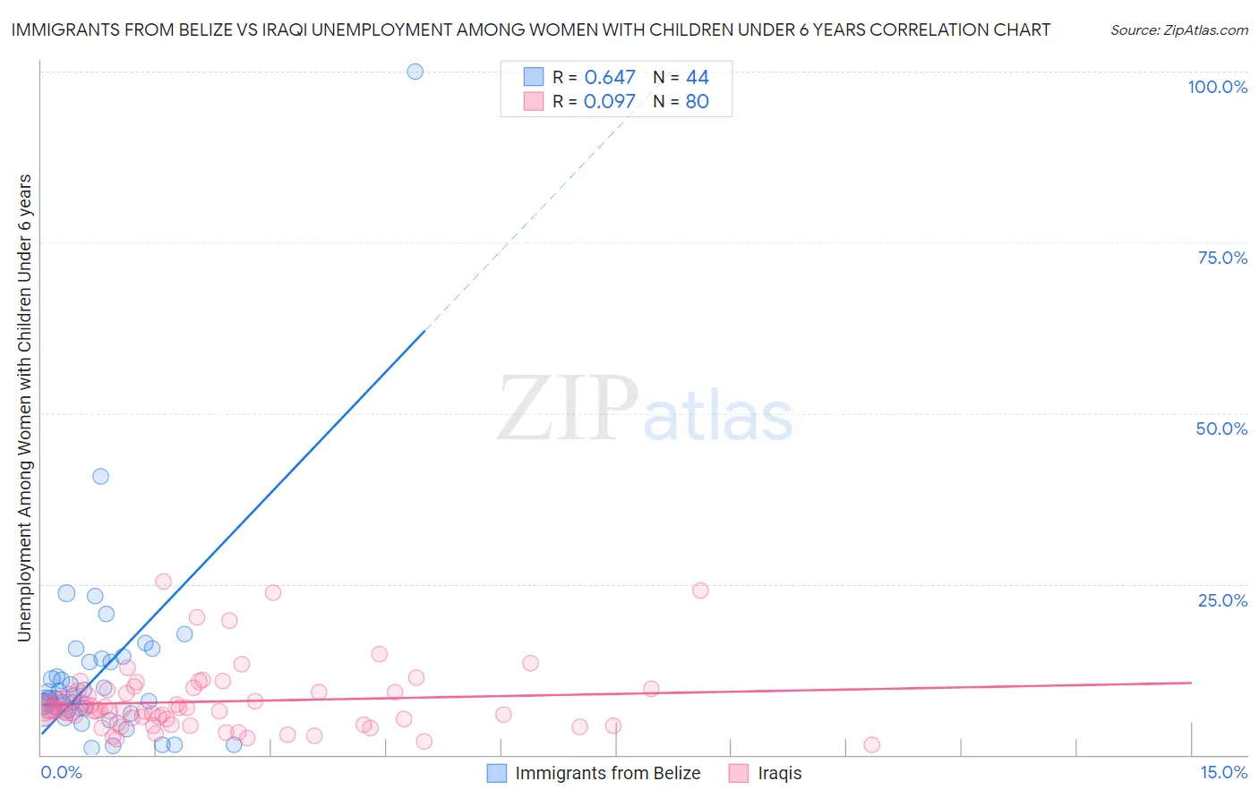 Immigrants from Belize vs Iraqi Unemployment Among Women with Children Under 6 years