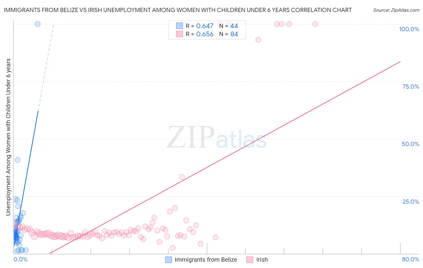 Immigrants from Belize vs Irish Unemployment Among Women with Children Under 6 years
