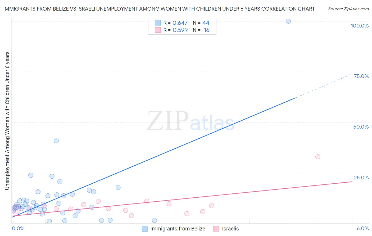 Immigrants from Belize vs Israeli Unemployment Among Women with Children Under 6 years