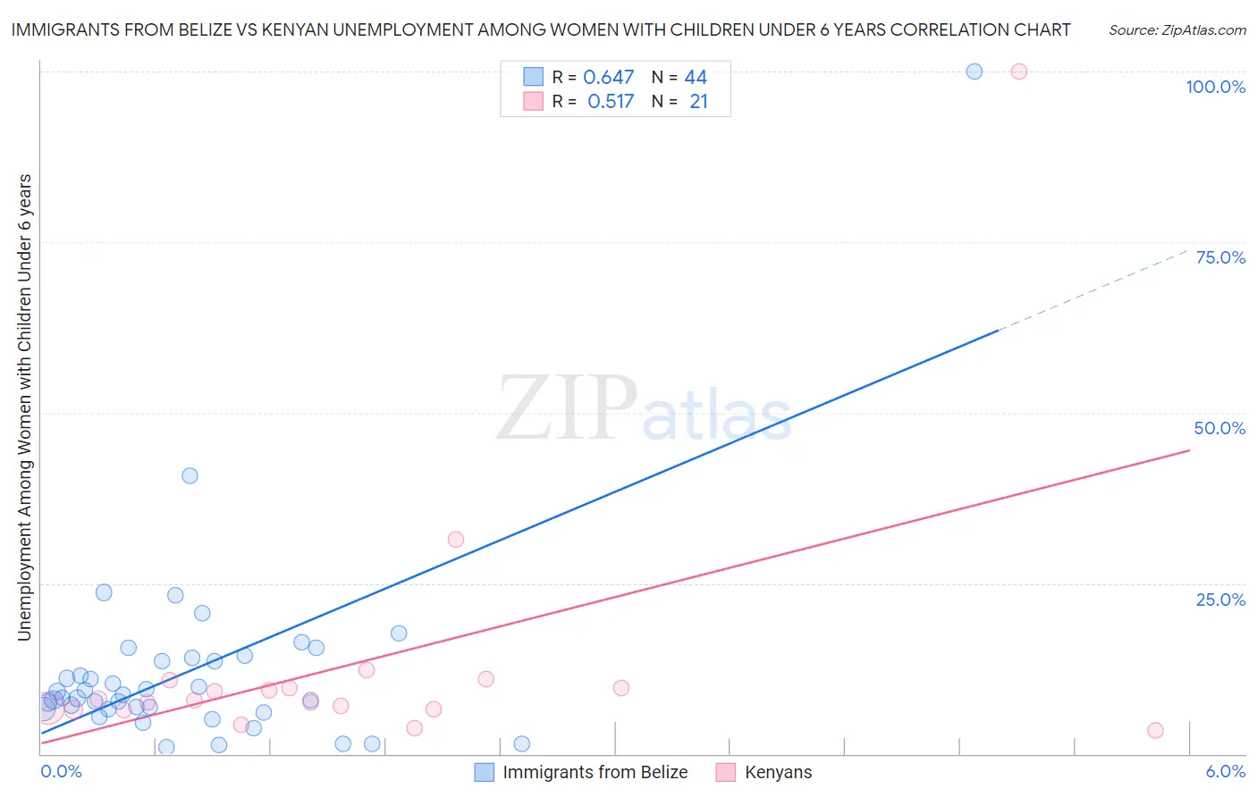 Immigrants from Belize vs Kenyan Unemployment Among Women with Children Under 6 years