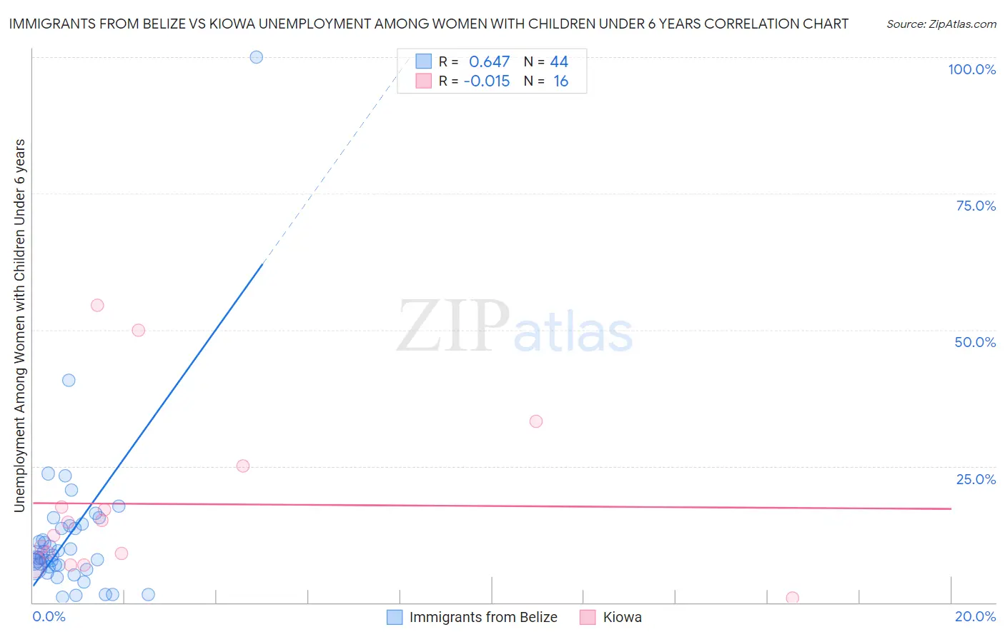 Immigrants from Belize vs Kiowa Unemployment Among Women with Children Under 6 years