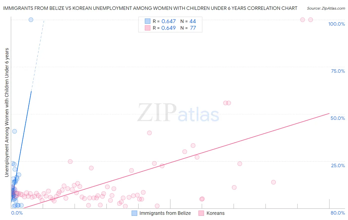 Immigrants from Belize vs Korean Unemployment Among Women with Children Under 6 years