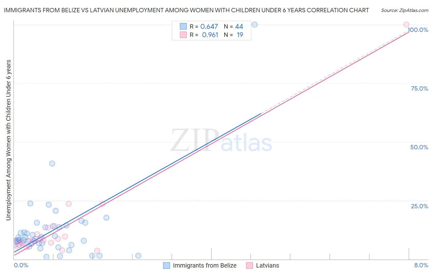 Immigrants from Belize vs Latvian Unemployment Among Women with Children Under 6 years