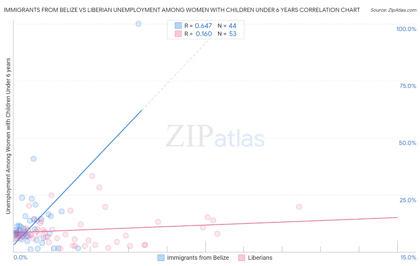 Immigrants from Belize vs Liberian Unemployment Among Women with Children Under 6 years
